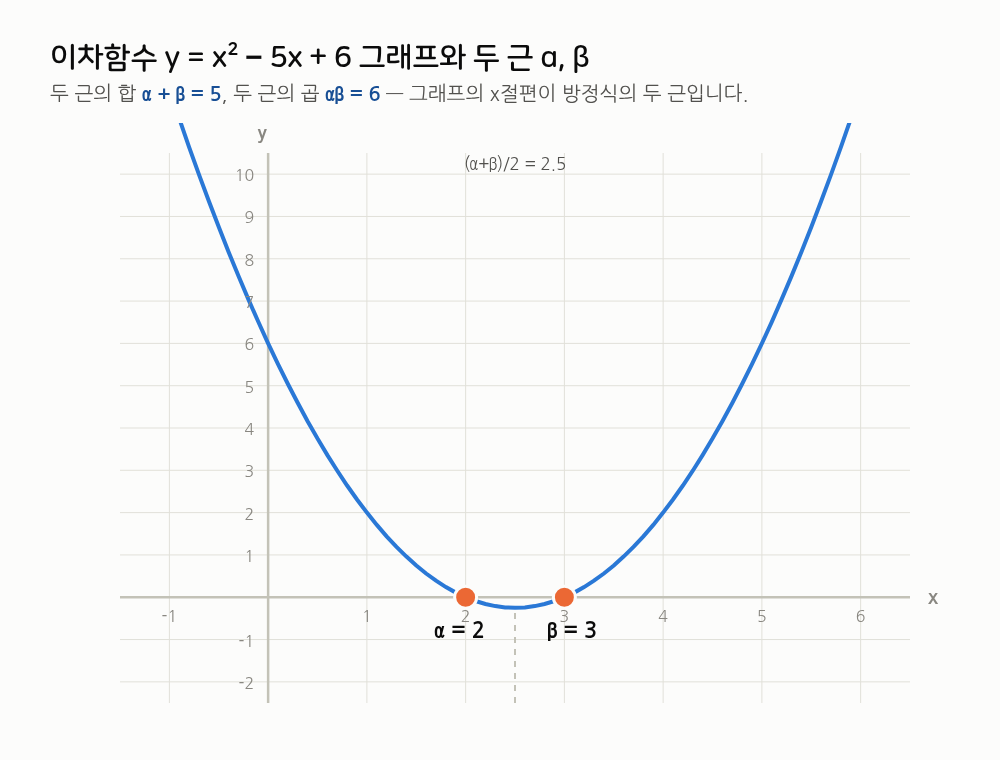 이차함수 y=x²-5x+6의 그래프. x축과 만나는 두 점 α=2, β=3이 표시되어 있고 두 근의 합 5, 곱 6을 나타냄